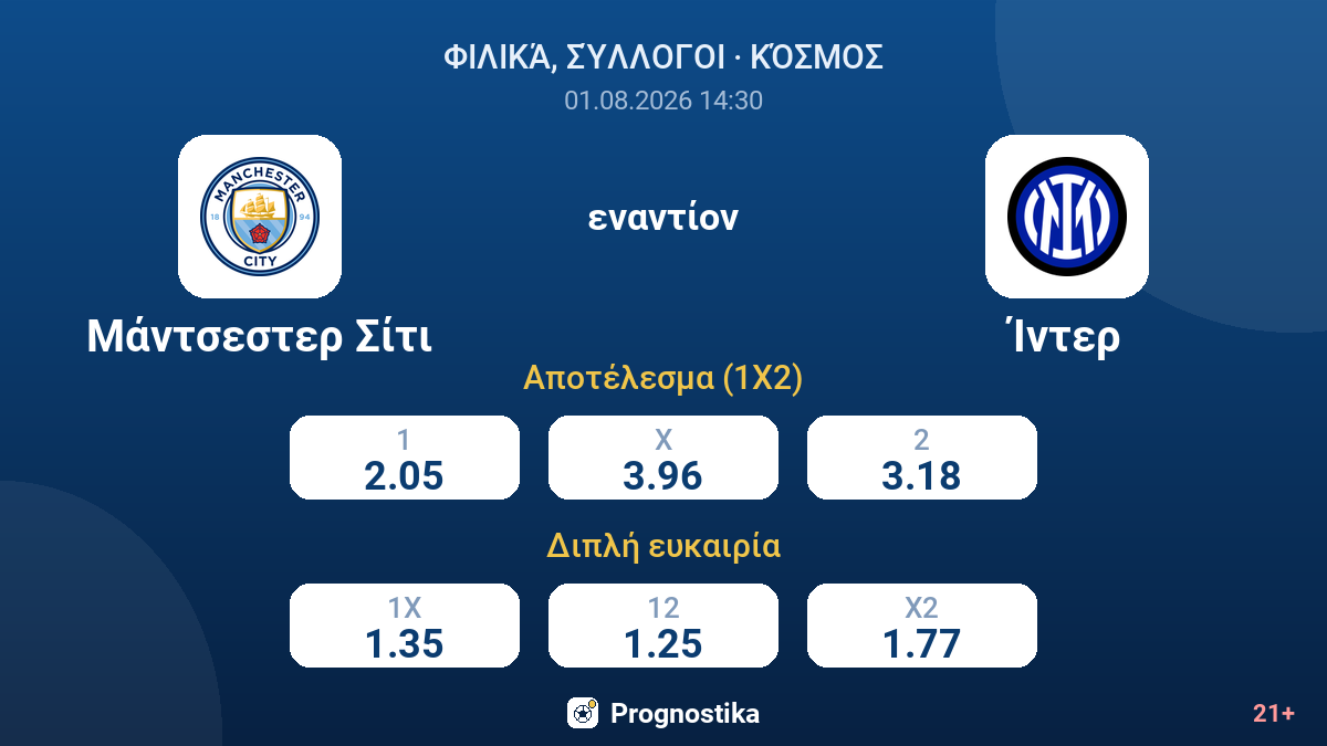 Μάντσεστερ Σίτι εναντίον Ίντερ — αποδόσεις