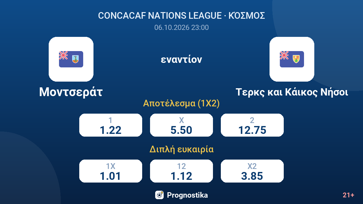 Μοντσεράτ - Τερκς και Κάικος Νήσοι — αποδόσεις