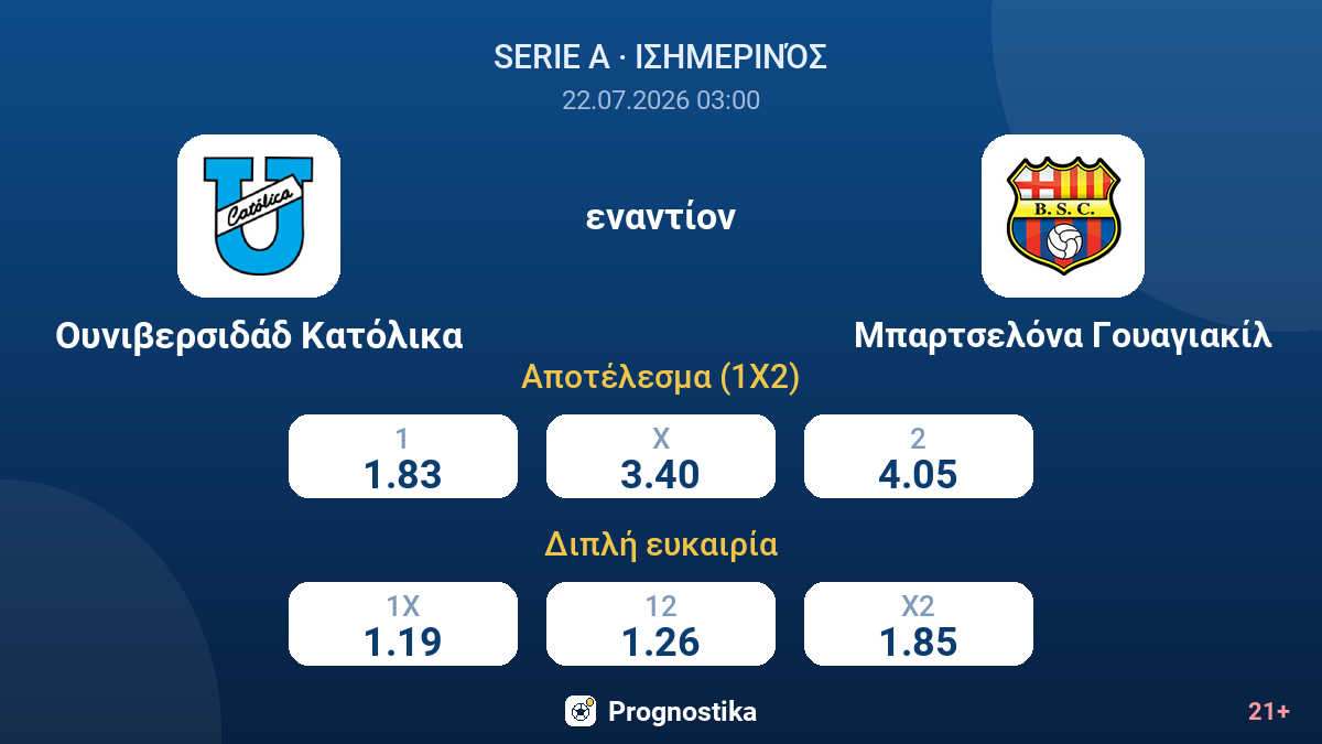 Ουνιβερσιδάδ Κατόλικα εναντίον Μπαρτσελόνα Γουαγιακίλ — αποδόσεις